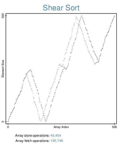 Screenshot des Sortieralgorithmen Visualizers bei Shear Sort