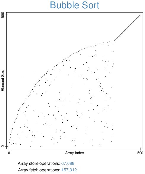 Screenshot des Sortieralgorithmen Visualizers bei Bubble Sort