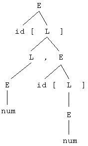 Syntaxbaum für a[2,b[3]]