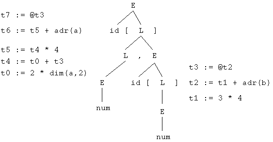 Syntaxbaum mit Code
